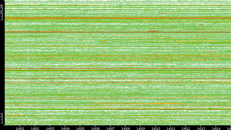 Src. IP vs. Time