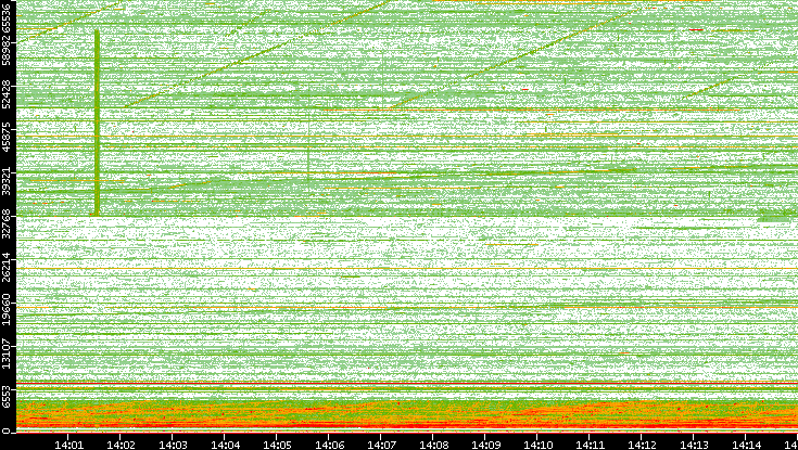Src. Port vs. Time