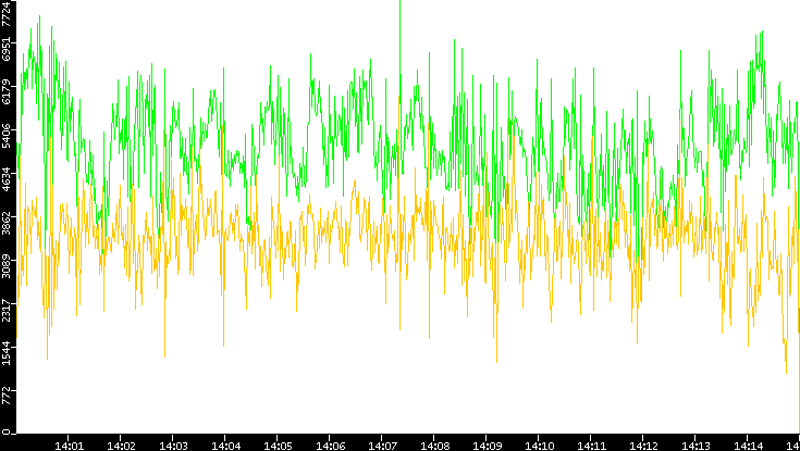 Entropy of Port vs. Time