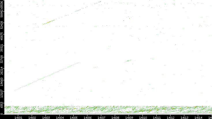 Dest. Port vs. Time