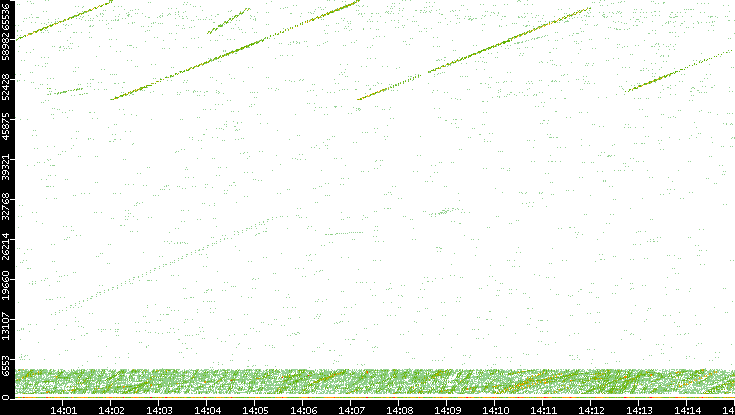 Src. Port vs. Time