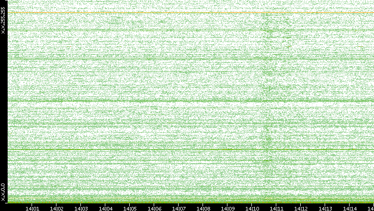 Dest. IP vs. Time