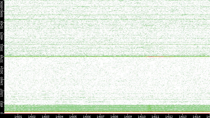 Dest. Port vs. Time