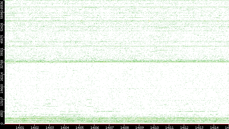 Src. Port vs. Time