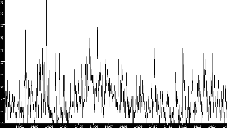 Throughput vs. Time