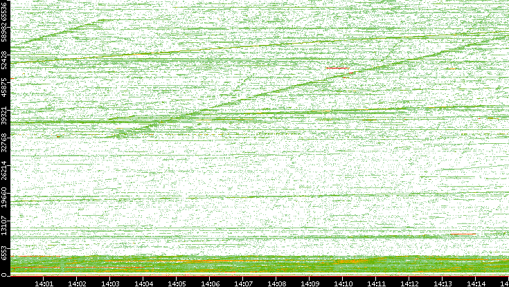 Dest. Port vs. Time