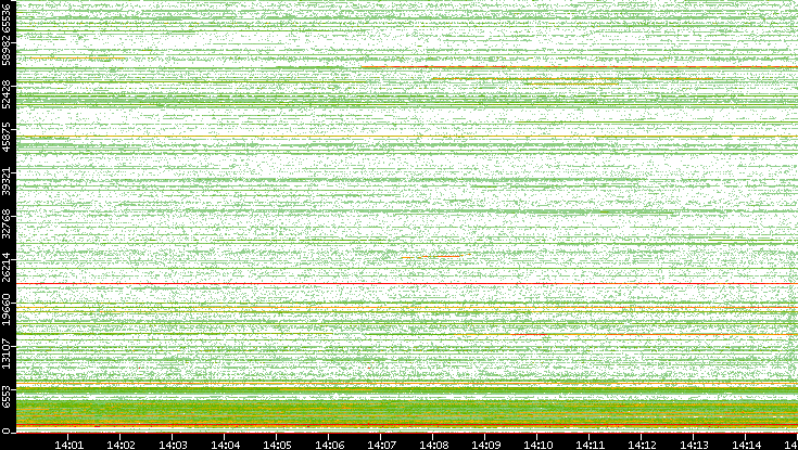 Dest. Port vs. Time