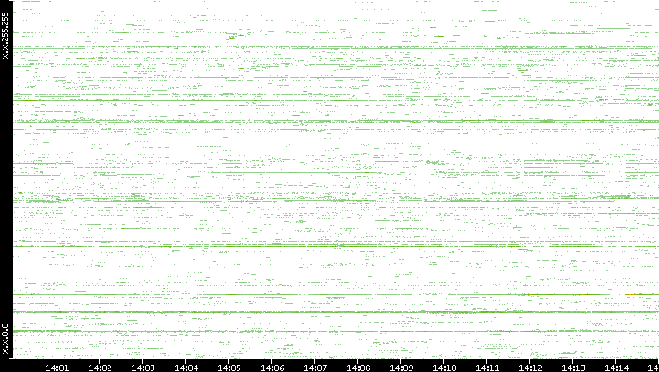 Src. IP vs. Time