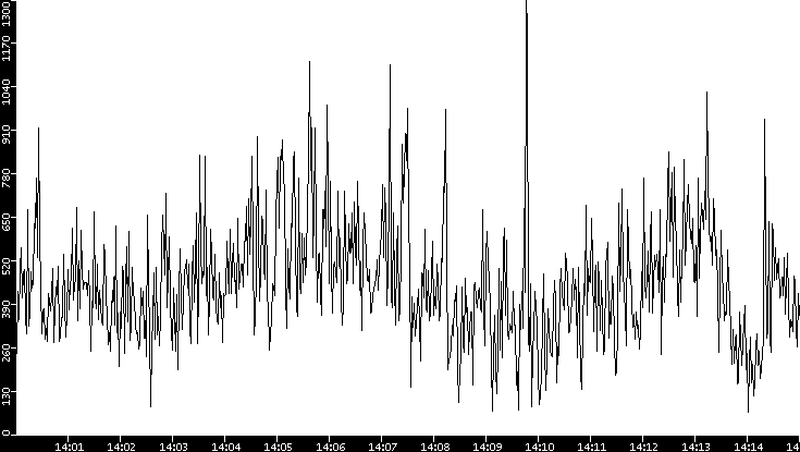 Throughput vs. Time