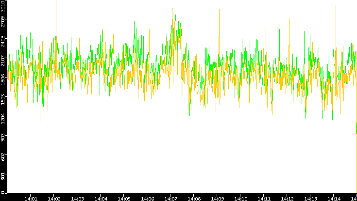 Entropy of Port vs. Time