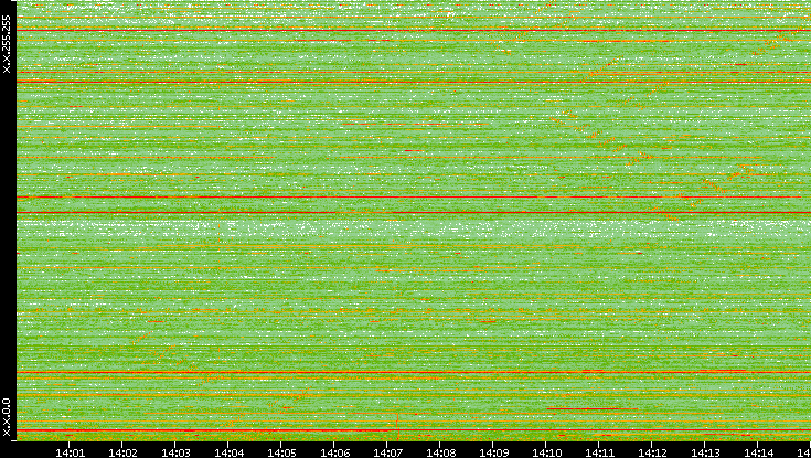 Dest. IP vs. Time