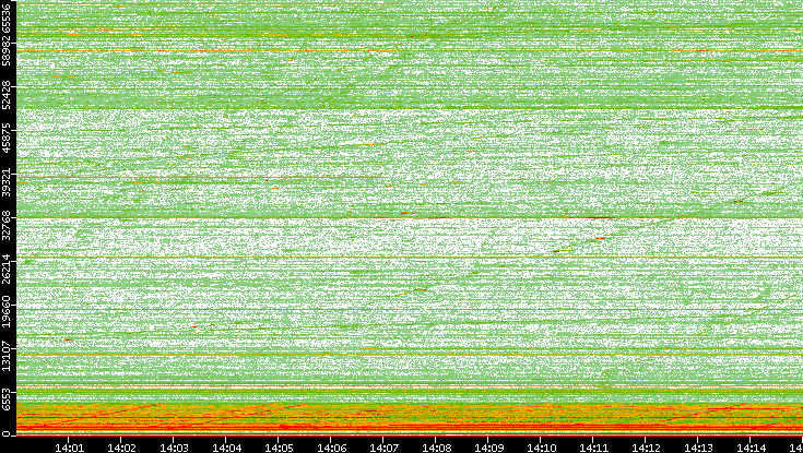 Dest. Port vs. Time