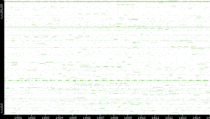 Src. IP vs. Time