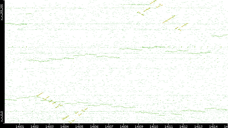 Dest. IP vs. Time