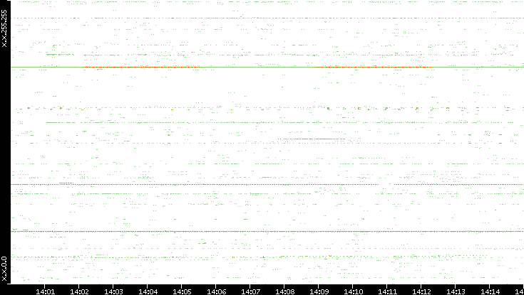 Src. IP vs. Time