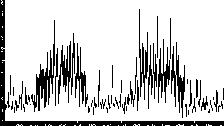 Throughput vs. Time