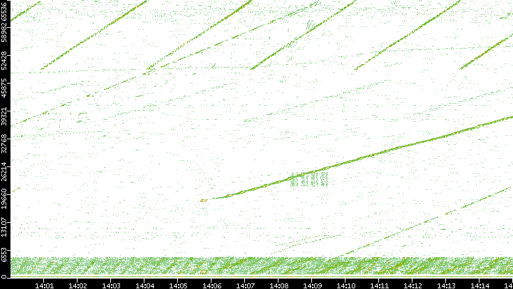 Src. Port vs. Time