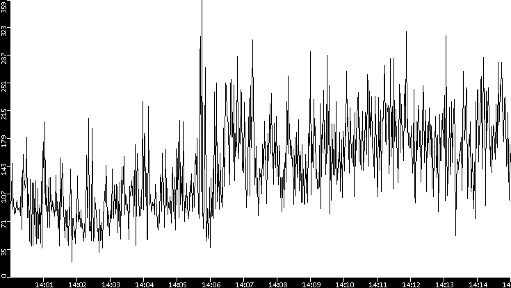 Throughput vs. Time