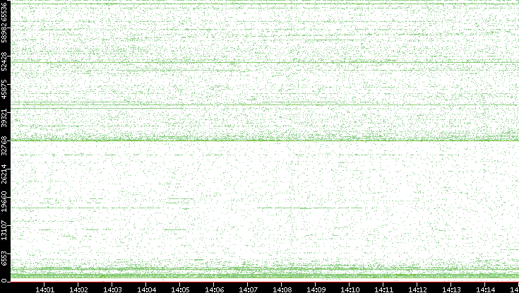 Src. Port vs. Time