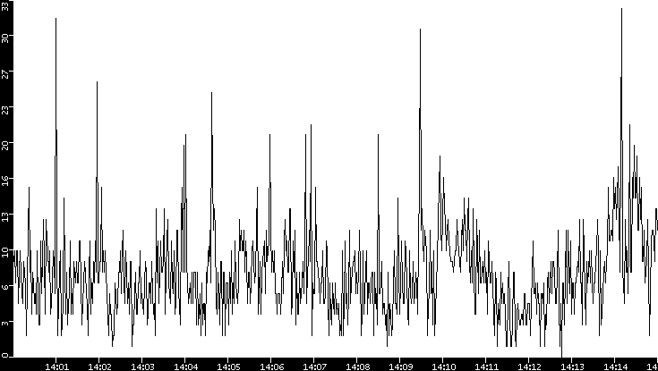 Throughput vs. Time