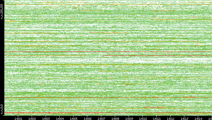 Dest. IP vs. Time