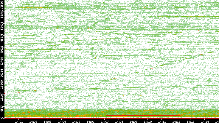 Dest. Port vs. Time