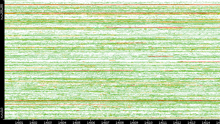 Src. IP vs. Time