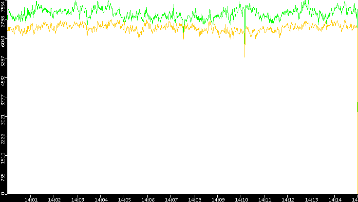 Entropy of Port vs. Time
