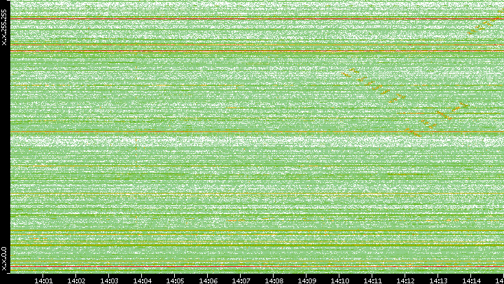 Dest. IP vs. Time