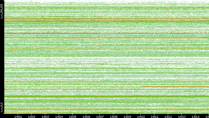 Src. IP vs. Time