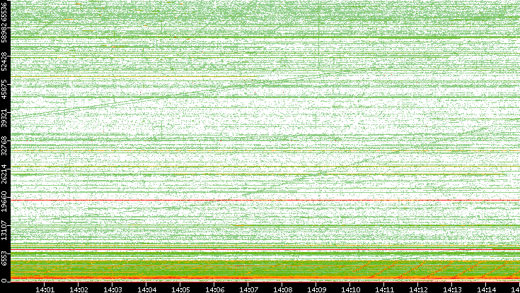 Src. Port vs. Time