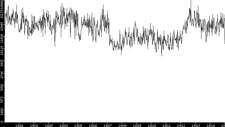 Throughput vs. Time
