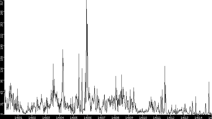 Throughput vs. Time