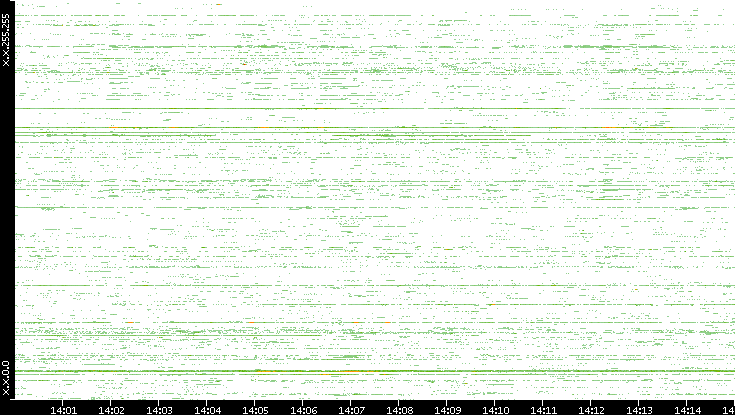 Src. IP vs. Time