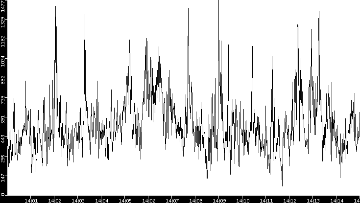 Throughput vs. Time