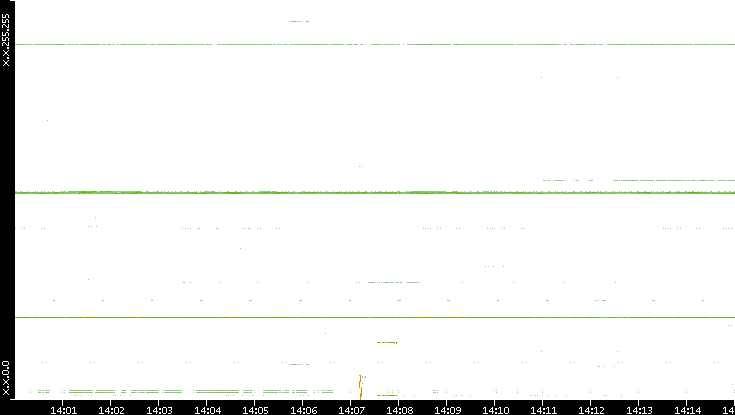 Dest. IP vs. Time