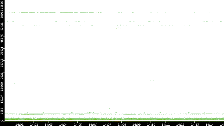 Dest. Port vs. Time