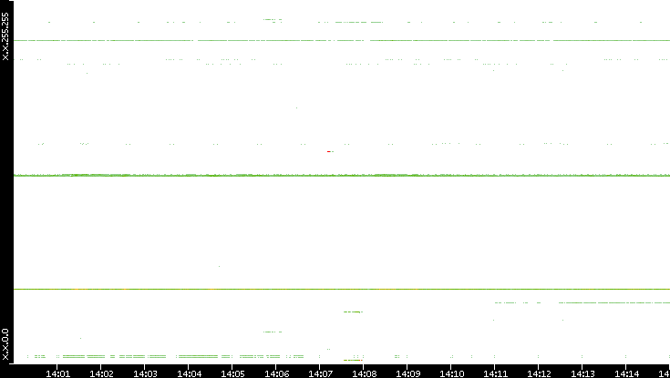 Src. IP vs. Time
