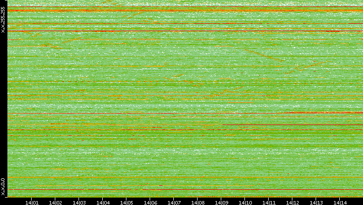 Dest. IP vs. Time