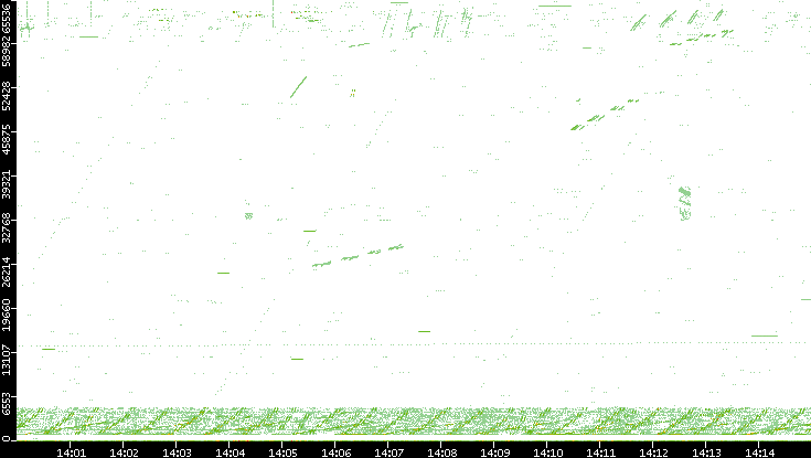 Src. Port vs. Time