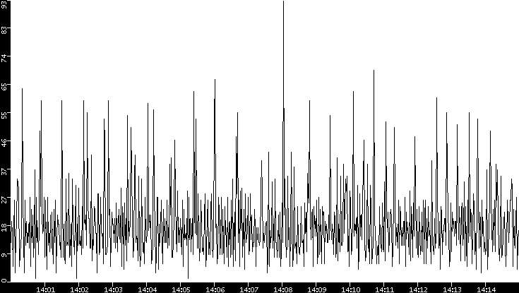 Throughput vs. Time