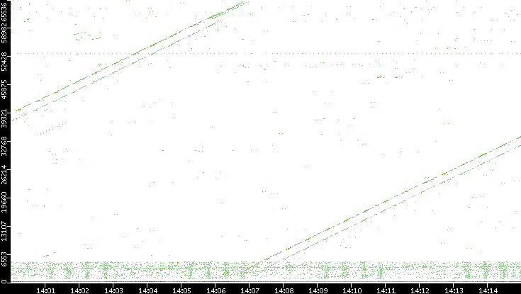 Dest. Port vs. Time