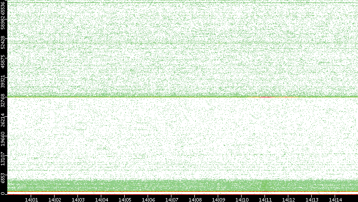 Dest. Port vs. Time