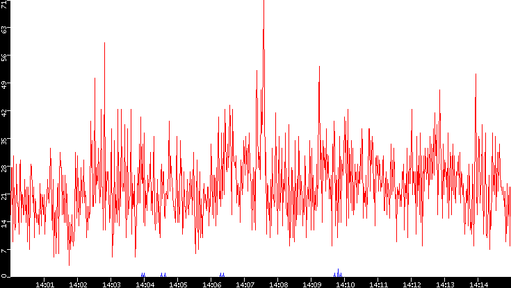 Nb. of Packets vs. Time