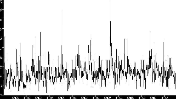 Throughput vs. Time