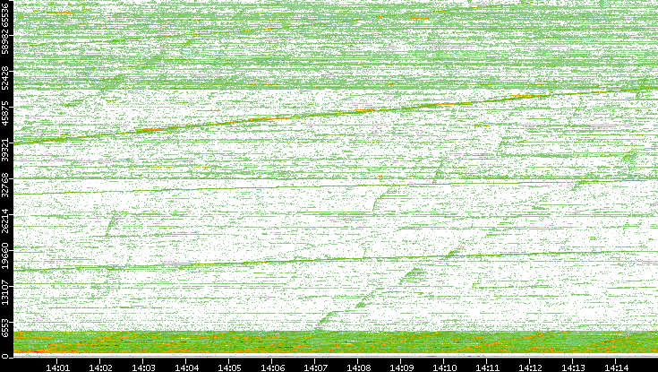 Dest. Port vs. Time