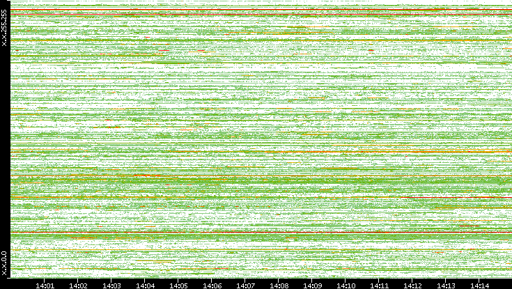 Src. IP vs. Time