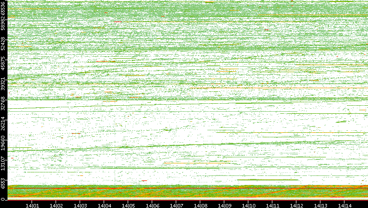 Src. Port vs. Time