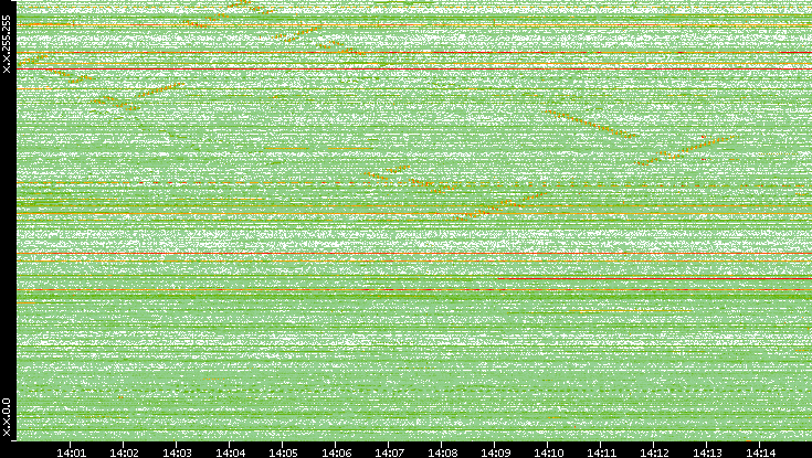 Dest. IP vs. Time