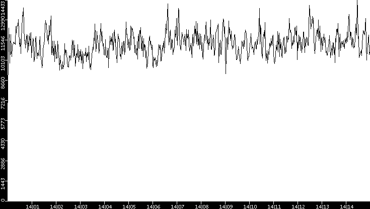 Throughput vs. Time